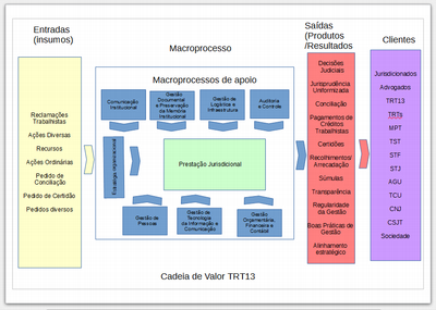 Cadeia de Valor TRT 13