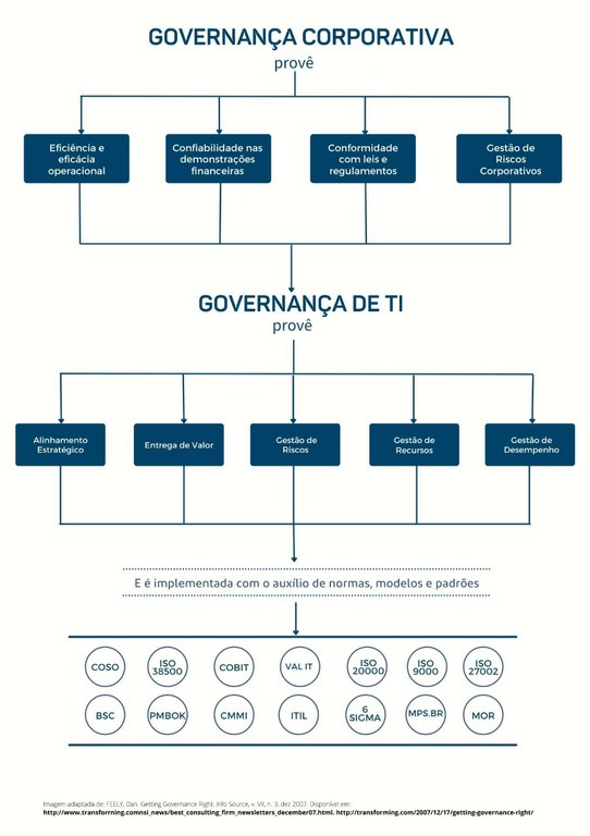 Imagem que resume o ciclo da governança corporativa.
